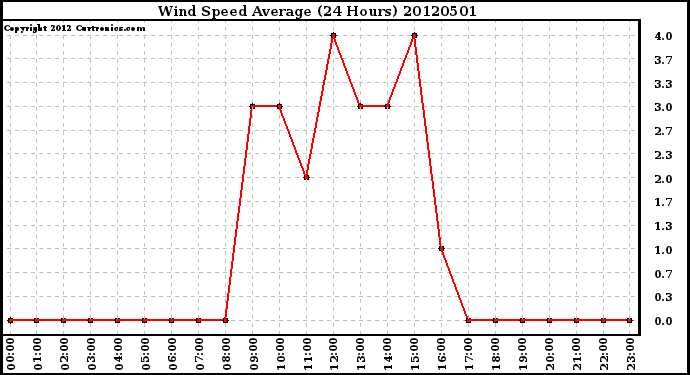 Milwaukee Weather Wind Speed<br>Average<br>(24 Hours)