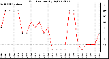 Milwaukee Weather Wind Direction<br>(By Day)