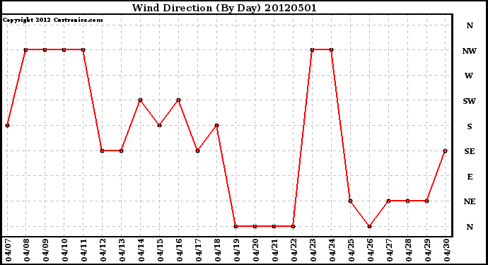 Milwaukee Weather Wind Direction<br>(By Day)