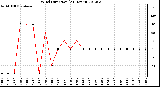 Milwaukee Weather Wind Direction<br>(24 Hours)