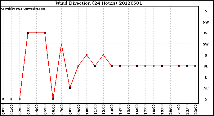 Milwaukee Weather Wind Direction<br>(24 Hours)