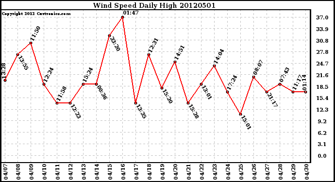 Milwaukee Weather Wind Speed<br>Daily High