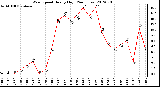 Milwaukee Weather Wind Speed<br>Hourly High<br>(24 Hours)