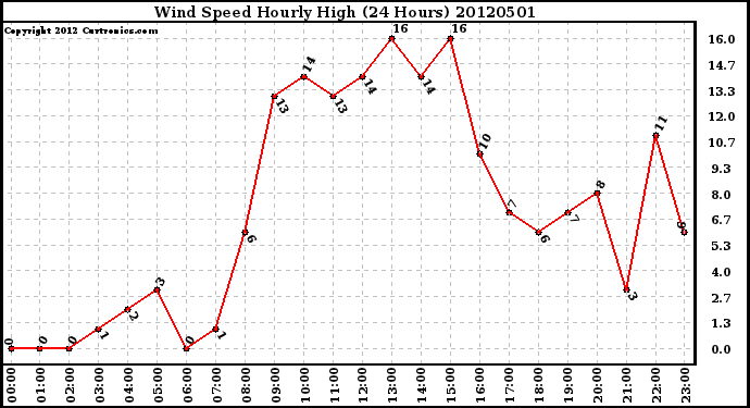 Milwaukee Weather Wind Speed<br>Hourly High<br>(24 Hours)