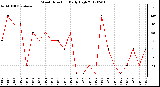 Milwaukee Weather Wind Direction<br>Daily High