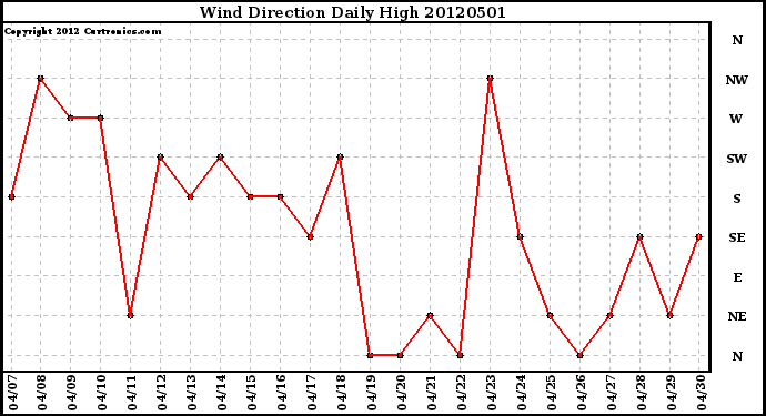 Milwaukee Weather Wind Direction<br>Daily High