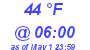 Milwaukee Weather Dewpoint High Low Today