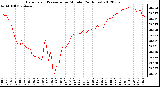 Milwaukee Weather Barometric Pressure<br>per Minute<br>(24 Hours)