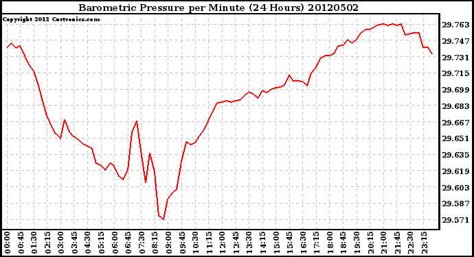 Milwaukee Weather Barometric Pressure<br>per Minute<br>(24 Hours)