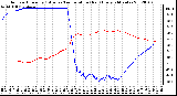 Milwaukee Weather Outdoor Humidity (Blue)<br>vs Temperature (Red)<br>Every 5 Minutes