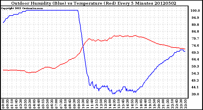 Milwaukee Weather Outdoor Humidity (Blue)<br>vs Temperature (Red)<br>Every 5 Minutes