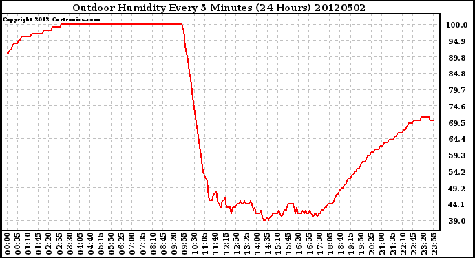 Milwaukee Weather Outdoor Humidity<br>Every 5 Minutes<br>(24 Hours)