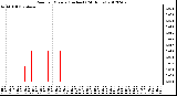 Milwaukee Weather Rain<br>per Minute<br>(Inches)<br>(24 Hours)