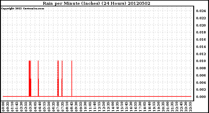 Milwaukee Weather Rain<br>per Minute<br>(Inches)<br>(24 Hours)