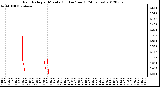 Milwaukee Weather Rain Rate<br>per Minute<br>(Inches/hour)<br>(24 Hours)