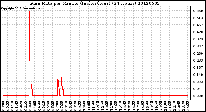 Milwaukee Weather Rain Rate<br>per Minute<br>(Inches/hour)<br>(24 Hours)