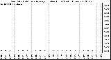 Milwaukee Weather Rain Rate<br>15 Minute Average<br>(Inches/Hour)<br>Last 6 Hours