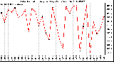 Milwaukee Weather Solar Radiation<br>Avg per Day W/m2/minute