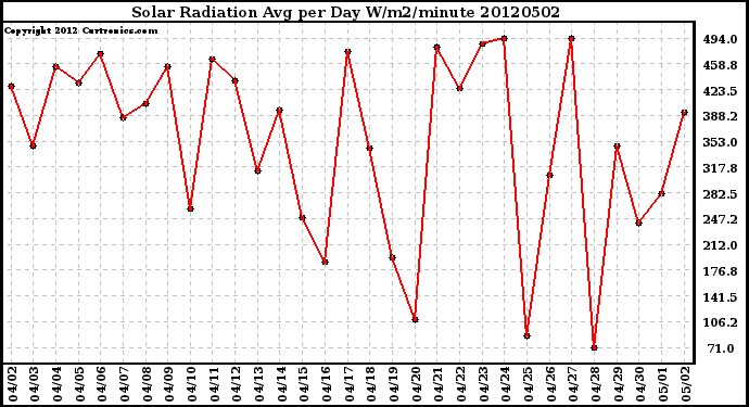 Milwaukee Weather Solar Radiation<br>Avg per Day W/m2/minute