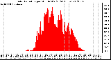 Milwaukee Weather Solar Radiation<br>per Minute W/m2<br>(24 Hours)