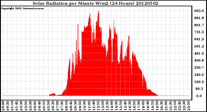 Milwaukee Weather Solar Radiation<br>per Minute W/m2<br>(24 Hours)