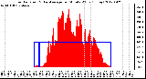 Milwaukee Weather Solar Radiation<br>& Day Average<br>per Minute W/m2<br>(Today)