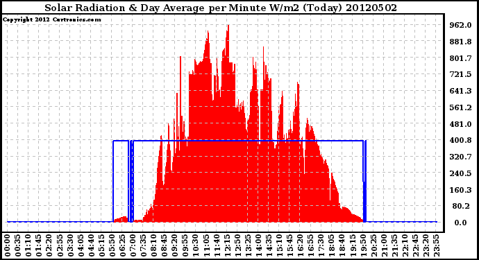 Milwaukee Weather Solar Radiation<br>& Day Average<br>per Minute W/m2<br>(Today)