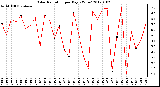 Milwaukee Weather Solar Radiation<br>per Day KW/m2