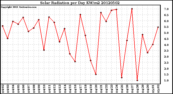 Milwaukee Weather Solar Radiation<br>per Day KW/m2