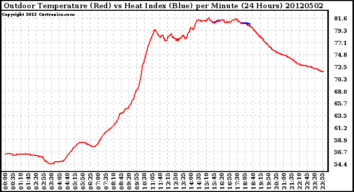 Milwaukee Weather Outdoor Temperature (Red)<br>vs Heat Index (Blue)<br>per Minute<br>(24 Hours)