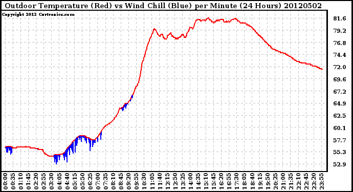 Milwaukee Weather Outdoor Temperature (Red)<br>vs Wind Chill (Blue)<br>per Minute<br>(24 Hours)