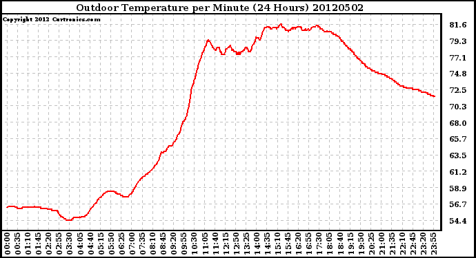 Milwaukee Weather Outdoor Temperature<br>per Minute<br>(24 Hours)