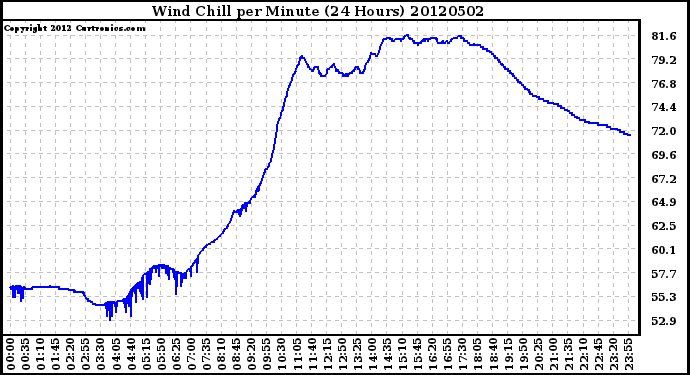 Milwaukee Weather Wind Chill<br>per Minute<br>(24 Hours)