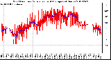 Milwaukee Weather Wind Direction<br>Normalized and Average<br>(24 Hours)