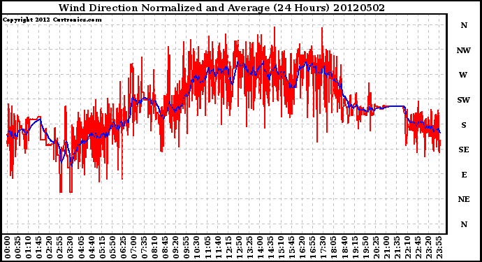 Milwaukee Weather Wind Direction<br>Normalized and Average<br>(24 Hours)