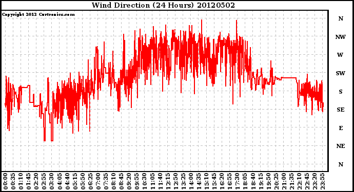 Milwaukee Weather Wind Direction<br>(24 Hours)