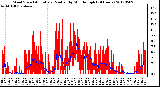 Milwaukee Weather Wind Speed<br>Actual and Median<br>by Minute mph<br>(24 Hours)