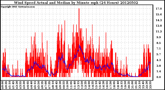 Milwaukee Weather Wind Speed<br>Actual and Median<br>by Minute mph<br>(24 Hours)