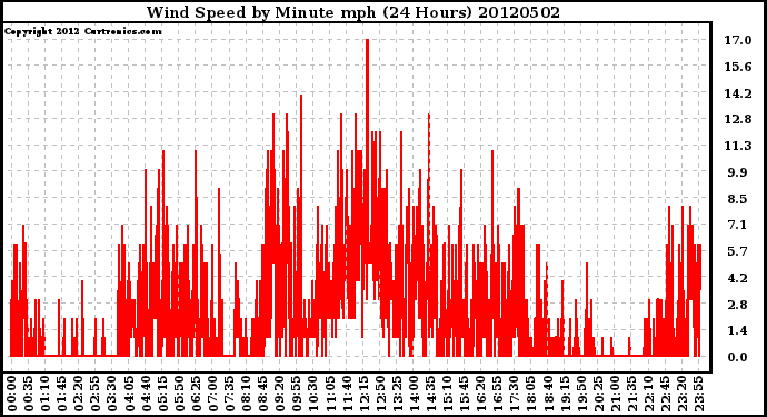 Milwaukee Weather Wind Speed<br>by Minute mph<br>(24 Hours)