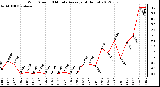 Milwaukee Weather Wind Speed<br>10 Minute Average<br>(4 Hours)