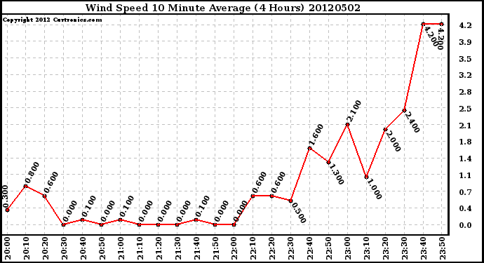 Milwaukee Weather Wind Speed<br>10 Minute Average<br>(4 Hours)