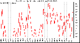 Milwaukee Weather Wind Speed<br>by Minute mph<br>(1 Hour)