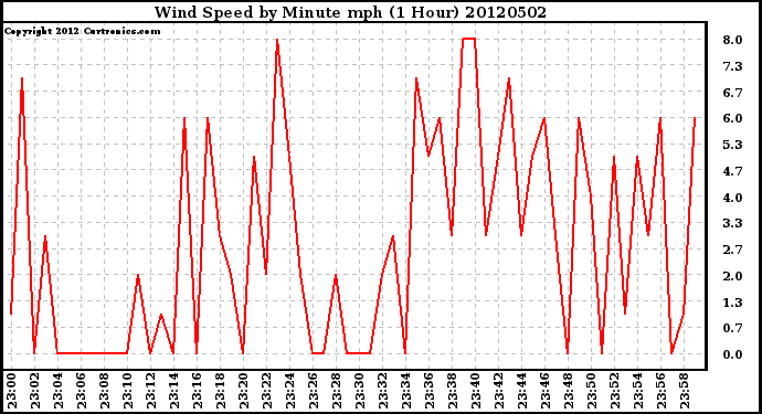 Milwaukee Weather Wind Speed<br>by Minute mph<br>(1 Hour)