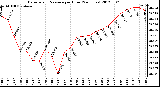 Milwaukee Weather Barometric Pressure<br>per Hour<br>(24 Hours)