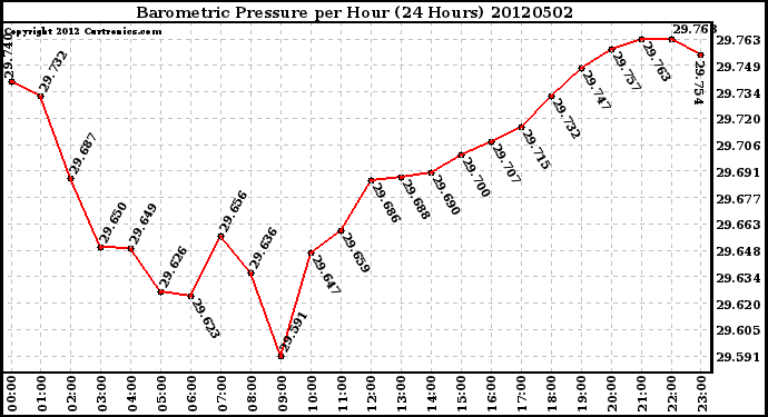 Milwaukee Weather Barometric Pressure<br>per Hour<br>(24 Hours)