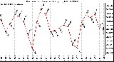 Milwaukee Weather Barometric Pressure<br>Daily High