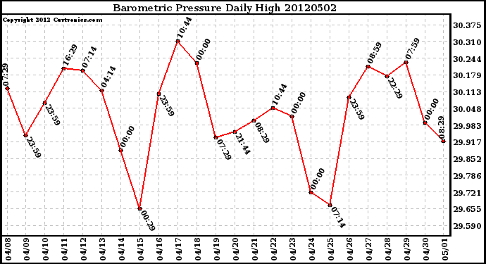 Milwaukee Weather Barometric Pressure<br>Daily High