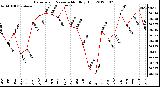 Milwaukee Weather Barometric Pressure<br>Monthly High