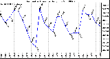 Milwaukee Weather Barometric Pressure<br>Daily Low