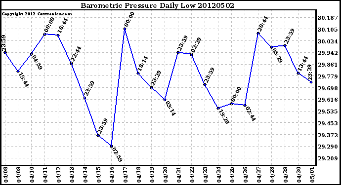 Milwaukee Weather Barometric Pressure<br>Daily Low